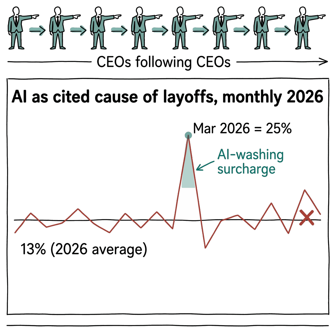 A confident hand-drawn line chart titled "AI as cited cause of layoffs, monthly 2026" with a thin red line oscillating around a baseline labelled '13% (2026 average)' and a sharp spike labelled 'Mar 2026. 25%'. Above the chart, a row of small CEO-silhouettes in suits, each pointing rightwards at the next, with the caption 'CEOs following CEOs' running underneath. A small teal annotation marks the spike: 'AI-washing surcharge'. Hand-drawn lines, single teal accent on the spike marker and on the row of pointing silhouettes.