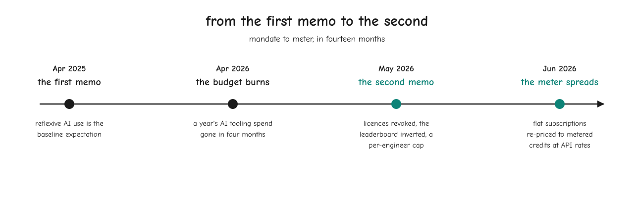 A timeline titled "from the first memo to the second", subtitled "mandate to meter, in fourteen months": April 2025, the first memo, reflexive AI use as the baseline expectation; April 2026, the budget burns; May 2026 in teal, the second memo, licences revoked, the leaderboard inverted, a per-engineer cap; June 2026 in teal, the meter spreads to metered credits at API rates. Rendered deterministically from the appendix's verified dates.