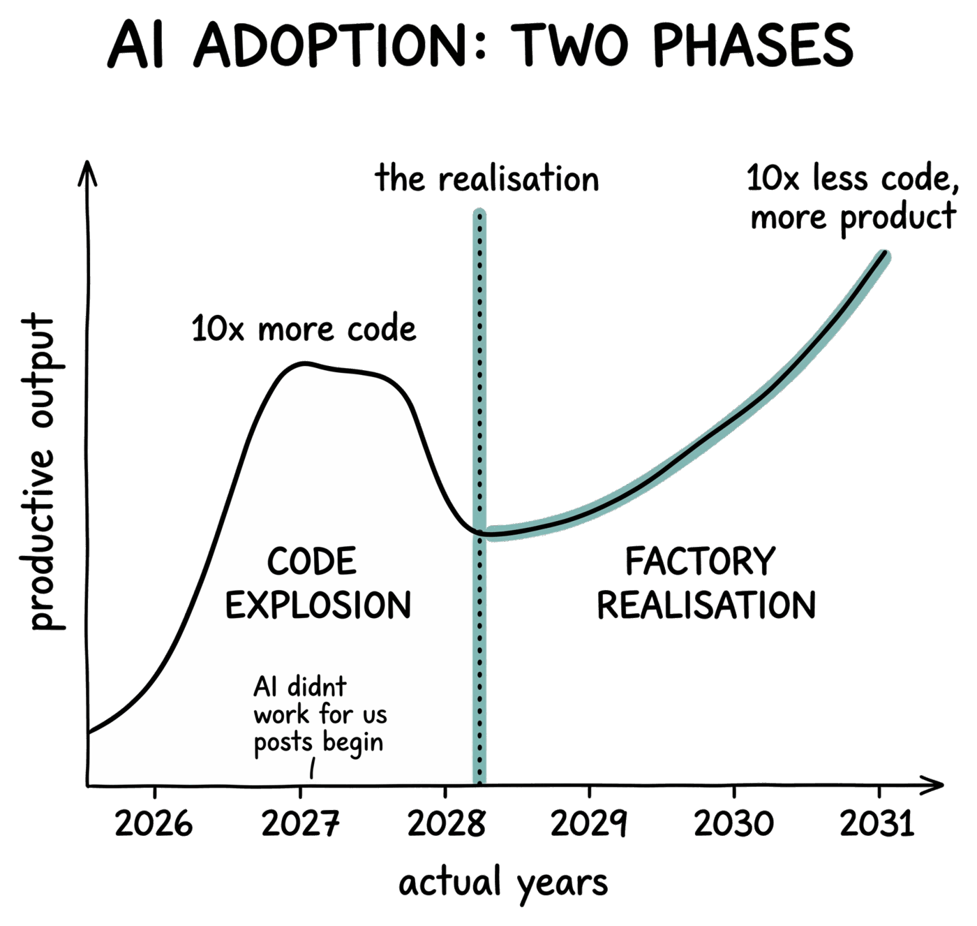Hand-drawn chart, AI adoption in two phases: a Code Explosion of 10x more code, a realisation, then Factory Realisation — 10x less code, more product