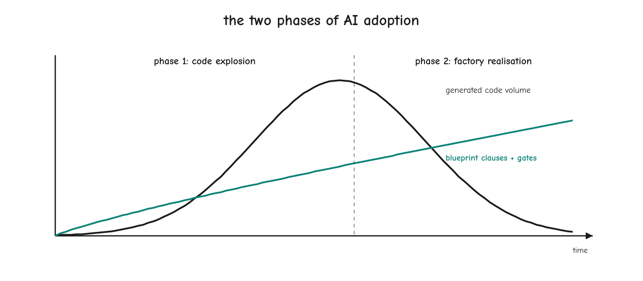 A line chart titled "the two phases of AI adoption": a black curve of generated code volume rises through phase 1, peaks, and falls through phase 2, while a teal line of blueprint clauses and gates rises steadily through both phases and ends above it. Rendered deterministically from the section's own argument.