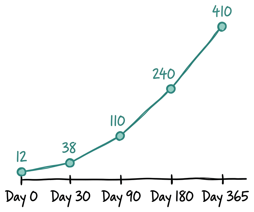 Line chart of blueprint size over time. Five data points: Day 0 = 12 clauses, Day 30 = 38, Day 90 = 110, Day 180 = 240, Day 365 = 410.
