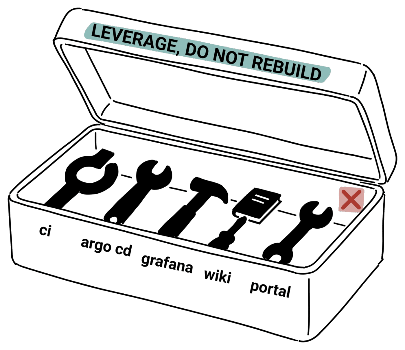 A small toolbox glyph showing five labelled tool silhouettes (CI, Argo CD, Grafana, Wiki, Portal) arranged neatly inside an open box, with a small teal label that reads 'integrate, do not rebuild' across the lid.
