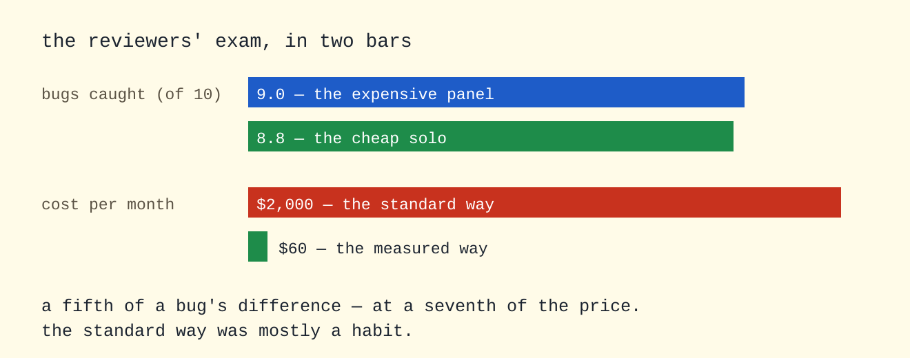 Two pairs of bars. Bugs caught: the expensive panel 9.0, the cheap solo reviewer 8.8. Cost per month: the standard way two thousand dollars, the measured way sixty.