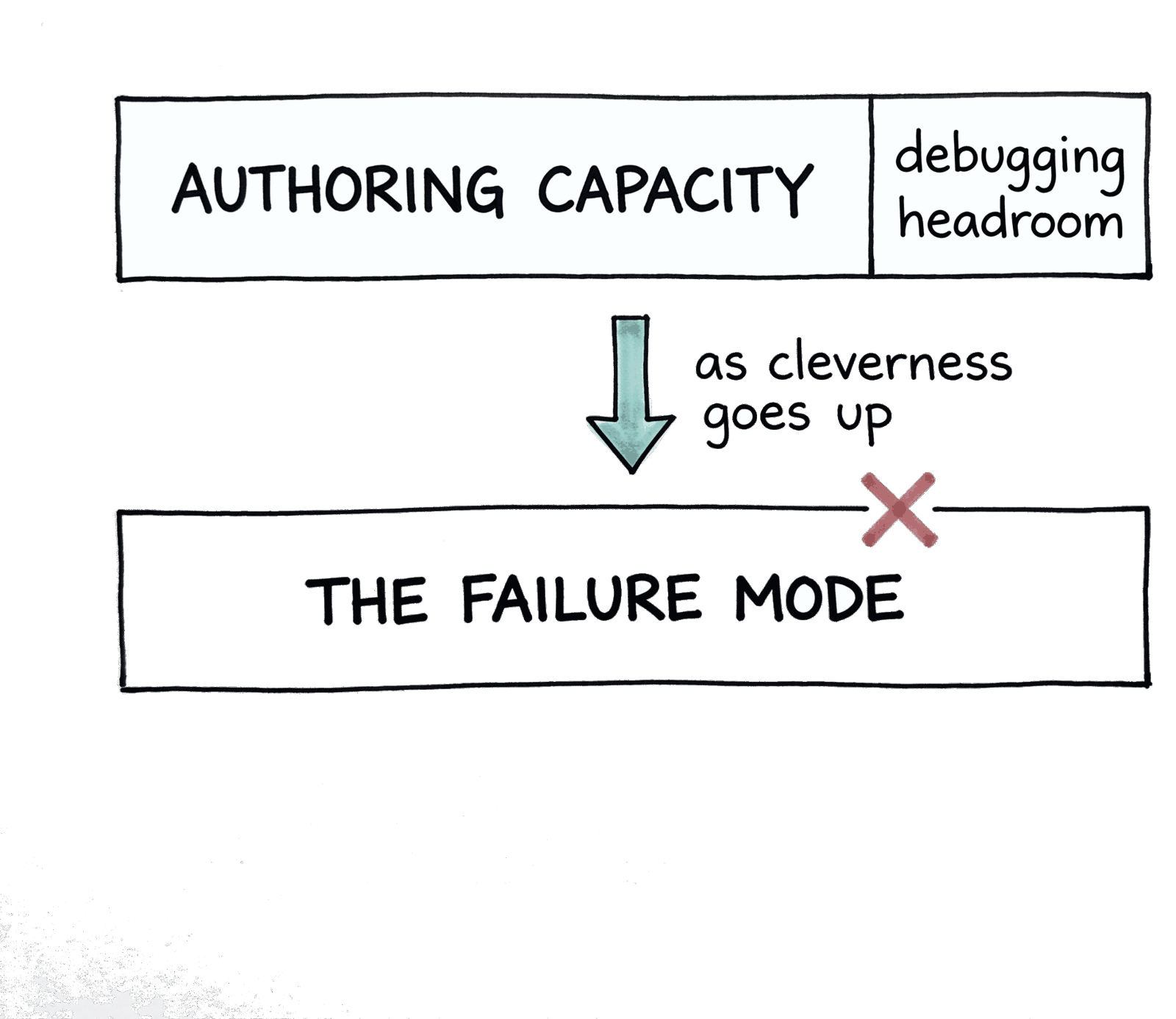 Two stacked bars. The top bar splits into a large 'authoring capacity' and a small 'debugging headroom'. A teal down-arrow 'as cleverness goes up' leads to the bar redrawn full-width with the headroom gone, labelled 'the failure mode' and marked with a red cross. Hand-drawn lines, single teal accent on the arrow.