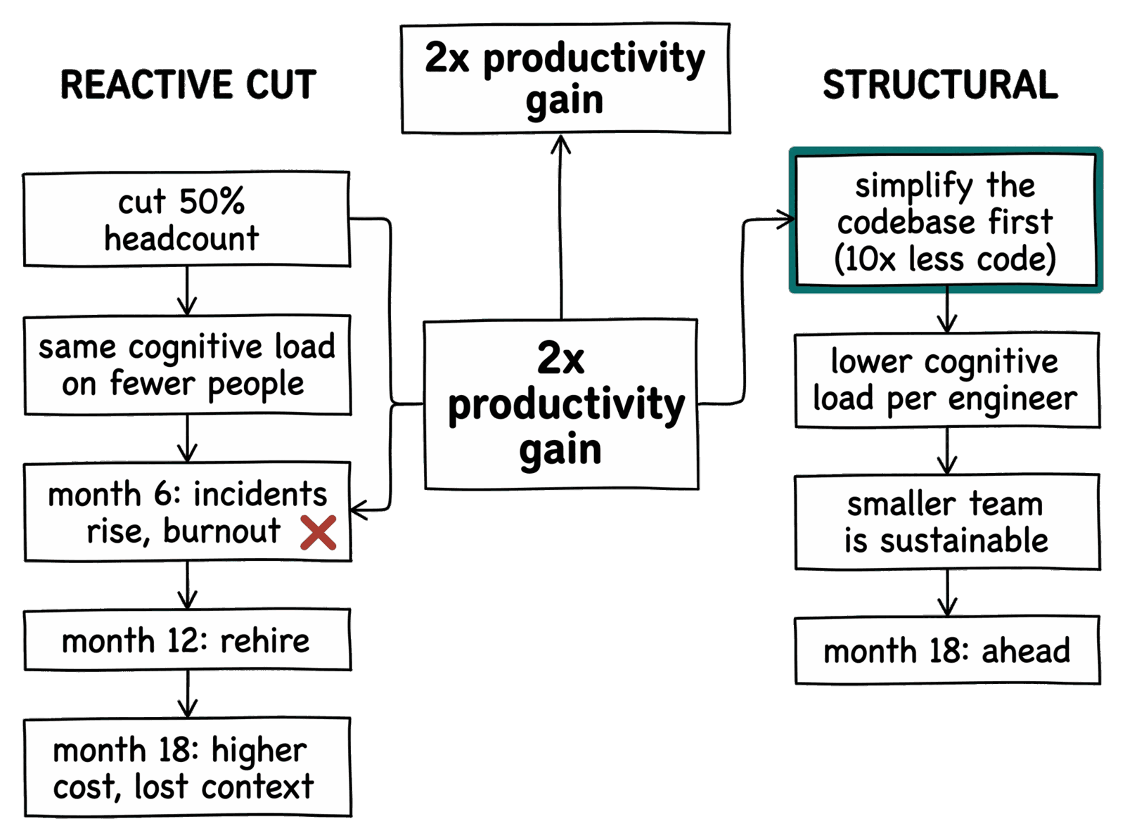 From a central '2x productivity gain', two paths. 'Reactive cut': cut 50% headcount, same cognitive load on fewer people, month 6 incidents rise and burnout (red cross), month 12 rehire, month 18 higher cost and lost context. 'Structural': simplify the codebase first (10x less code, teal), lower cognitive load per engineer, smaller team is sustainable, month 18 ahead. Hand-drawn lines, single teal accent on the structural path.