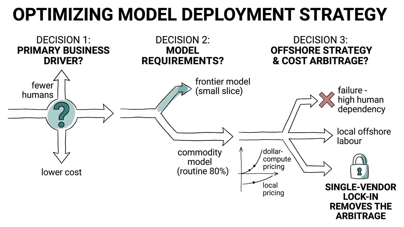 Three decision gates left to right. Decision 1, primary business driver: fewer humans or lower cost (teal question mark). Decision 2, model requirements: frontier model (small slice) or commodity model (routine 80%). Decision 3, offshore strategy and cost arbitrage: a high-human-dependency failure (red cross), local offshore labour, and a single-vendor lock-in padlock that removes the arbitrage, with dollar-compute versus local pricing curves. Hand-drawn lines, single teal accent on the first decision point.