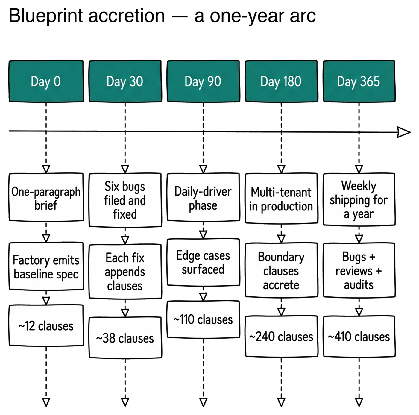 Hand-drawn timeline of blueprint accretion across a one-year arc, with five milestones: Day 0 (~12 clauses, baseline spec), Day 30 (~38 clauses), Day 90 (~110 clauses), Day 180 (~240 clauses), Day 365 (~410 clauses).