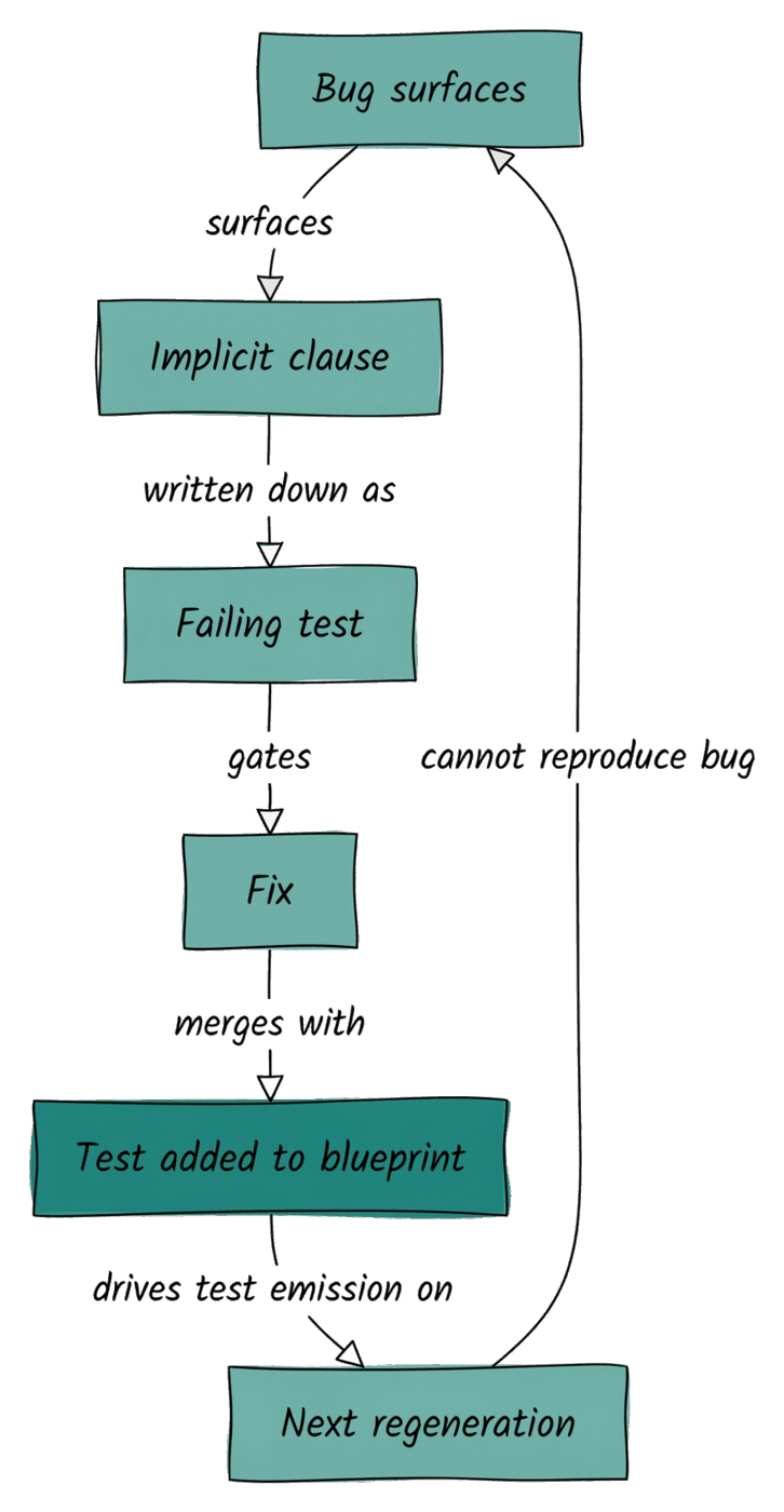 Hand-drawn flowchart of the bug-fix cycle: Bug surfaces leads to an Implicit clause, written down as a Failing test, which gates a Fix that merges with a Test added to blueprint, driving test emission on the Next regeneration that loops back unable to reproduce the bug. The "Test added to blueprint" node is highlighted in teal.