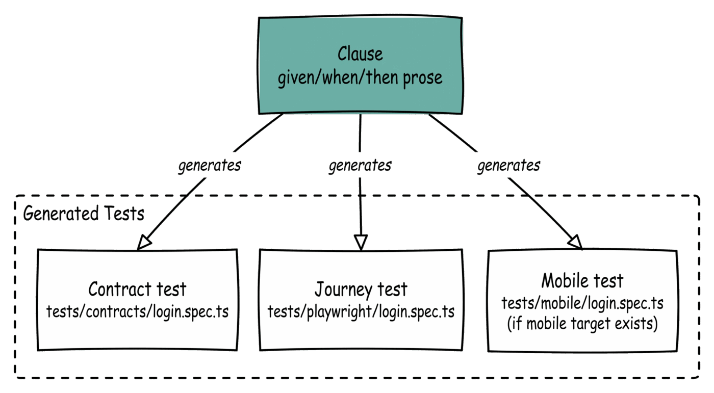 Hand-drawn flowchart showing one given/when/then Clause (highlighted in teal) generating three derived tests: a Contract test, a Journey test, and a Mobile test (conditional on a mobile target).