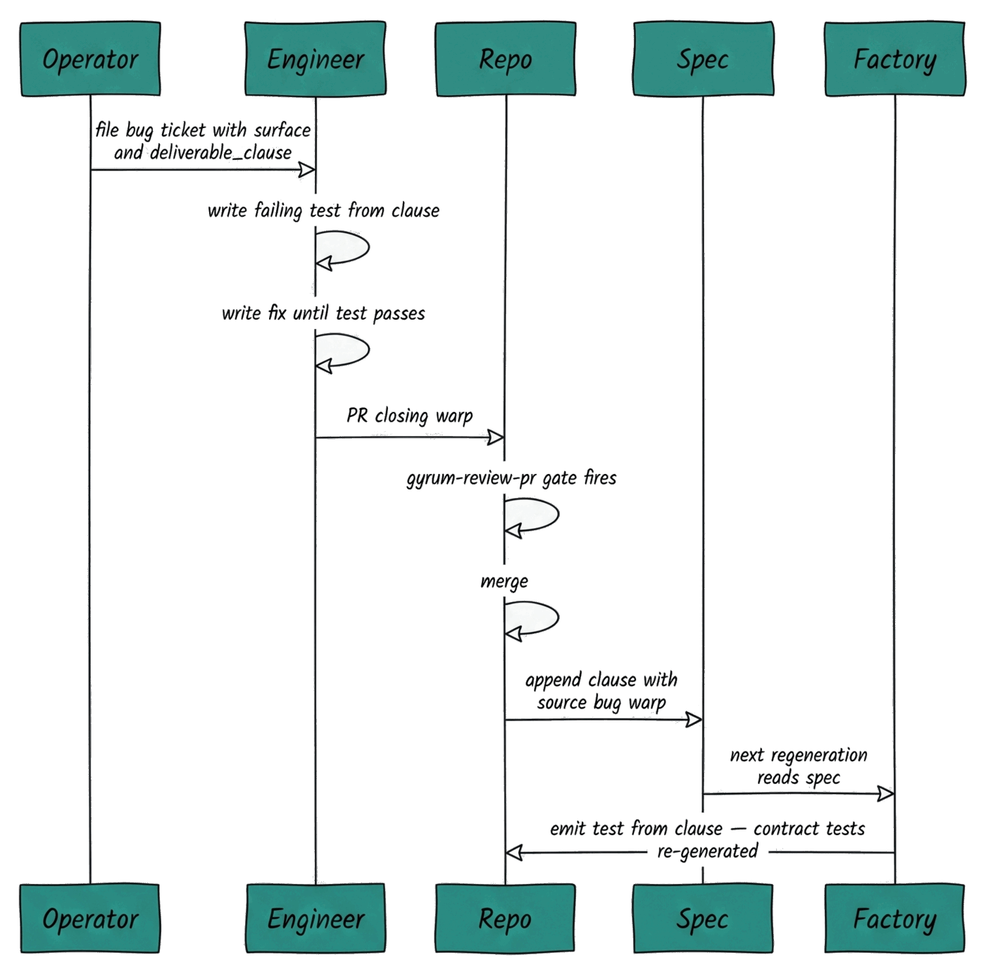 Hand-drawn sequence diagram of the growth contract among Operator, Engineer, Repo, Spec and Factory: operator files a bug ticket; engineer writes a failing test then a fix; PR merges; repo appends the clause to the spec; on next regeneration the factory reads the spec and re-emits contract tests.