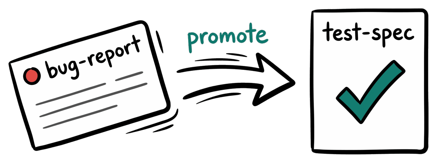 A bug-report ticket card on the left with a red dot, an arrow with motion lines pointing right, and a clean test-spec card on the right with a green check-mark. Above the arrow, a handwritten label 'promote'. Hand-drawn lines, single teal accent on the check-mark and label.
