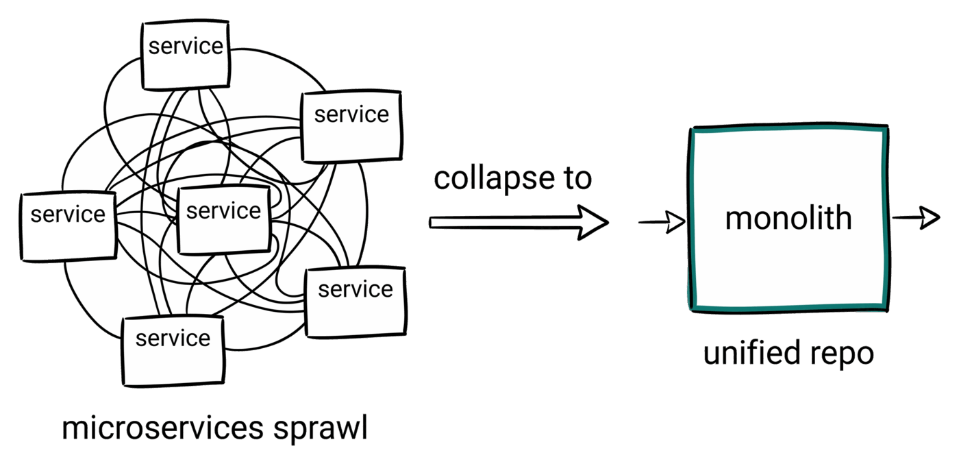 Two architecture diagrams side by side with an arrow labelled "collapse to" between them. Left: six small service boxes loosely connected in a tangled web. Right: a single tidy monolith box with clean input/output arrows. Hand-drawn lines, single teal accent on the monolith.