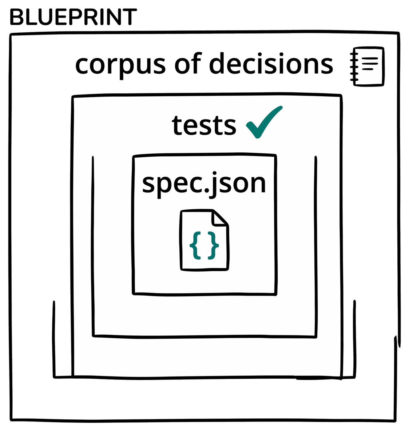 Three concentric rings labelled inside-out: spec.json (a small file icon with curly braces), tests (a green tick), corpus of decisions (a small notebook). The outer label across the top reads BLUEPRINT. Hand-drawn lines, single teal accent on the spec.json braces and the green tick.