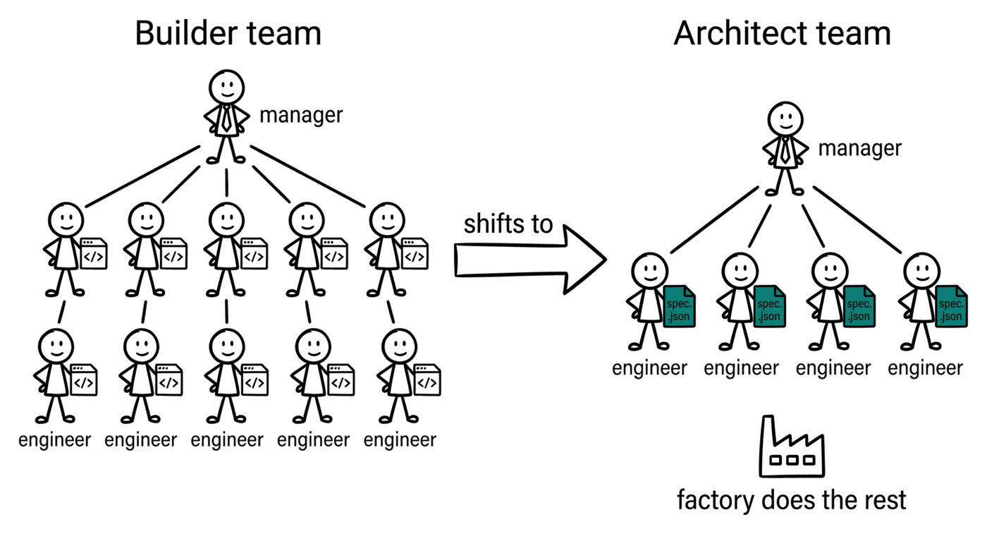 Two team-shape diagrams side by side. Left: a Builder team, manager at top connected to ten engineers each holding a code icon. Right: an Architect team, smaller, manager at top connected to four engineers each holding a spec.json icon, plus a small factory icon labelled "factory does the rest". An arrow between the two reads "shifts to". Hand-drawn lines, single teal accent on the spec.json icons in the right team.
