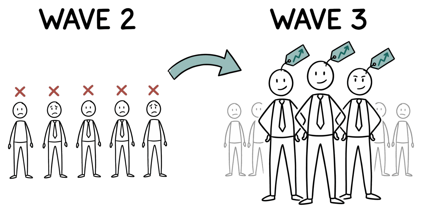 A hand-drawn pen-and-ink sketch in two panels with a curved teal arrow pointing from left to right between them. Left panel labelled "WAVE 2" shows a row of five small stick-figure developers, each with a red X mark above their head. Right panel labelled "WAVE 3" shows three taller stick-figure developers standing close together with rising teal salary tags above each, the smaller stick figures from the left panel faded into the background. Hand-drawn lines, single teal accent on the salary tags and connecting arrow.