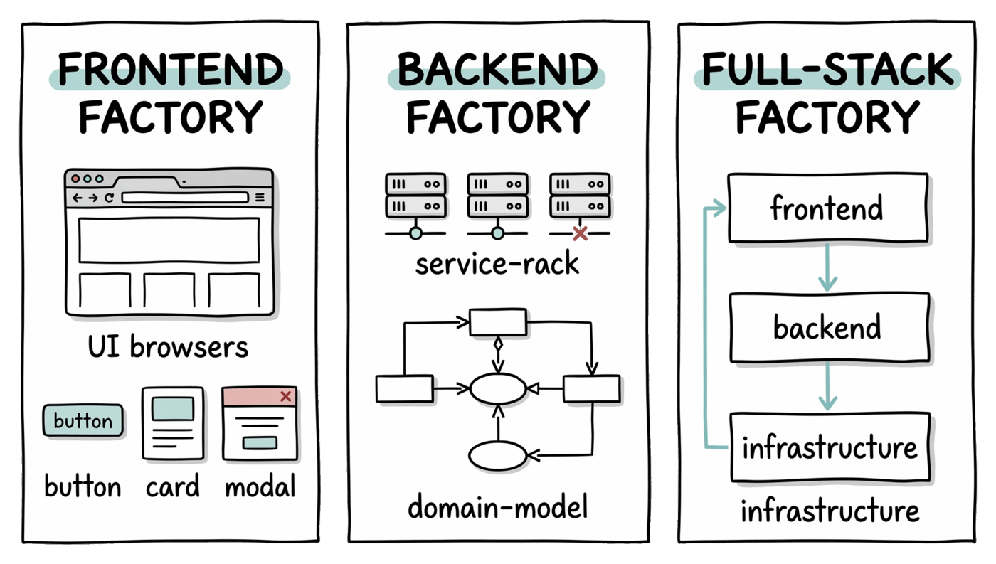 A 3-panel plate showing the three case-study factories side by side. Left panel: Frontend Factory, a stylised browser window above a small palette of UI components (button, card, modal). Middle panel: Backend Factory, three small service-rack icons arranged in a row above a domain-model diagram. Right panel: Full-Stack Factory, a vertical stack with the frontend on top, the backend below, and infrastructure at the bottom, connected by clean teal arrows. Hand-drawn lines, single teal accent on each panel's title and on the connecting arrows in the third panel.