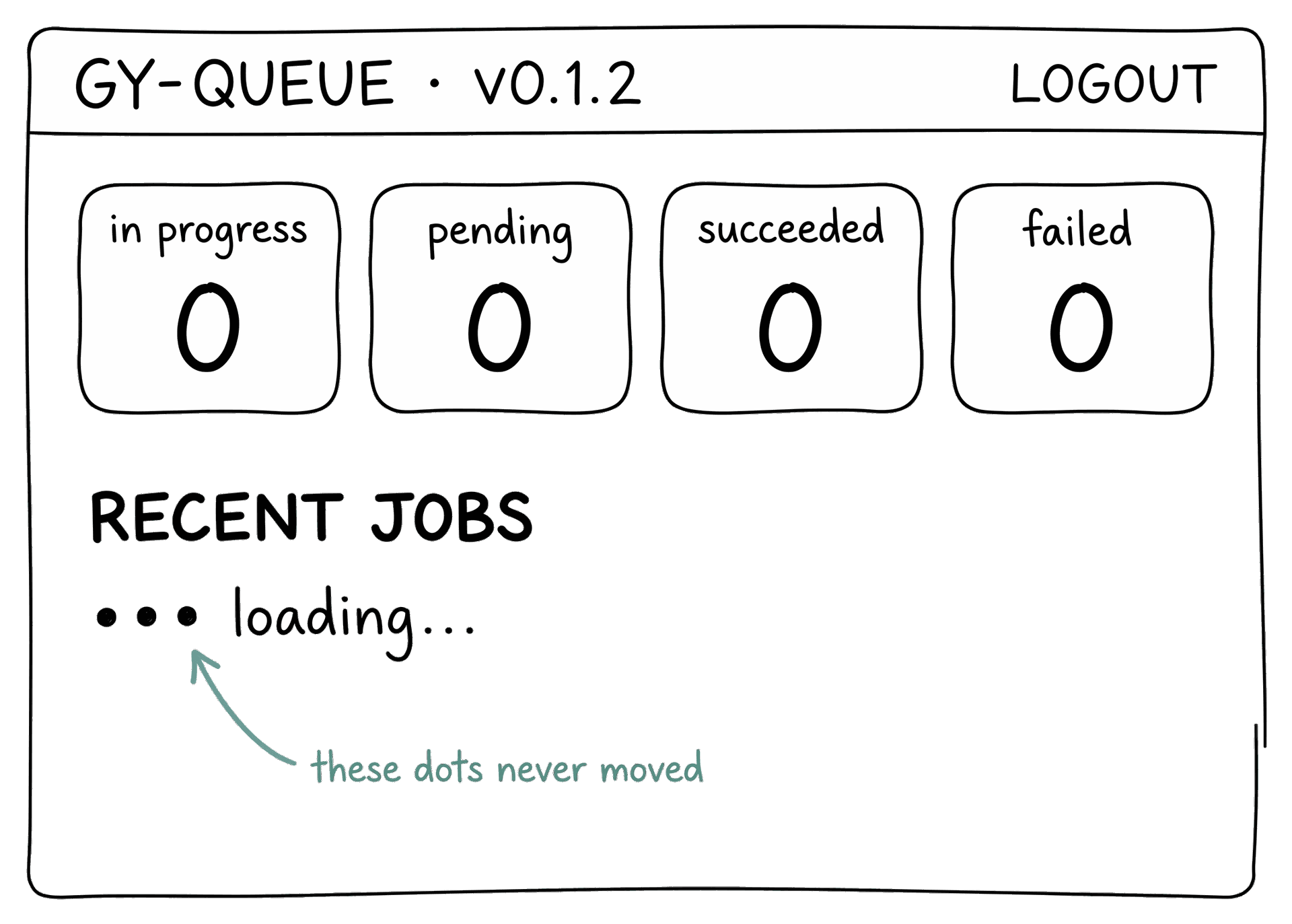 A hand-sketched mock of the broken dashboard: header, four status tiles all showing zero, and a heading "Recent Jobs" with the literal text "Loading…" beneath it, an arrow pointing