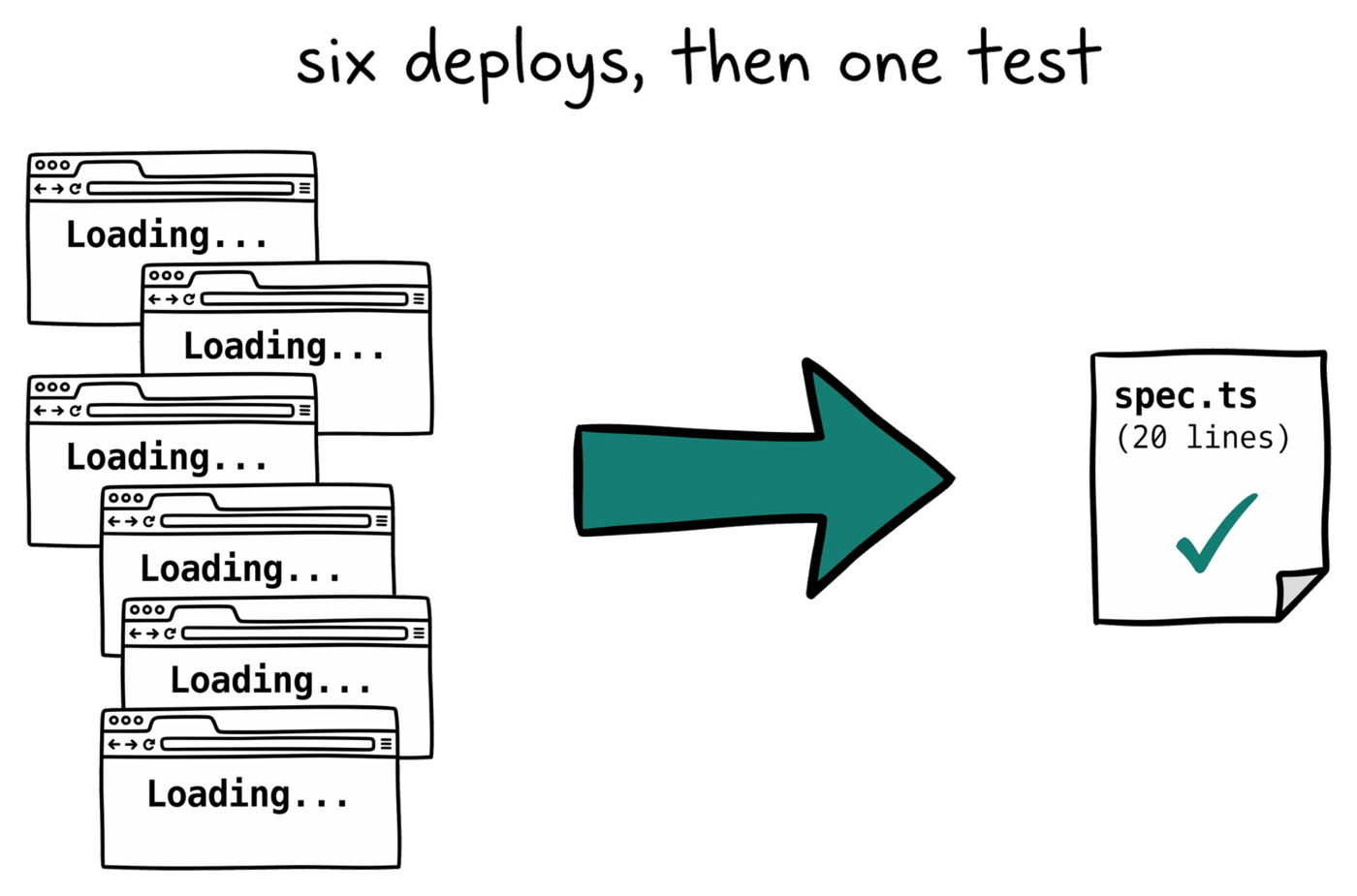 Six small browser windows in a row, all stuck on the literal text "Loading...", with an arrow pointing right to a single twenty-line spec page marked with a green tick. Hand-drawn 