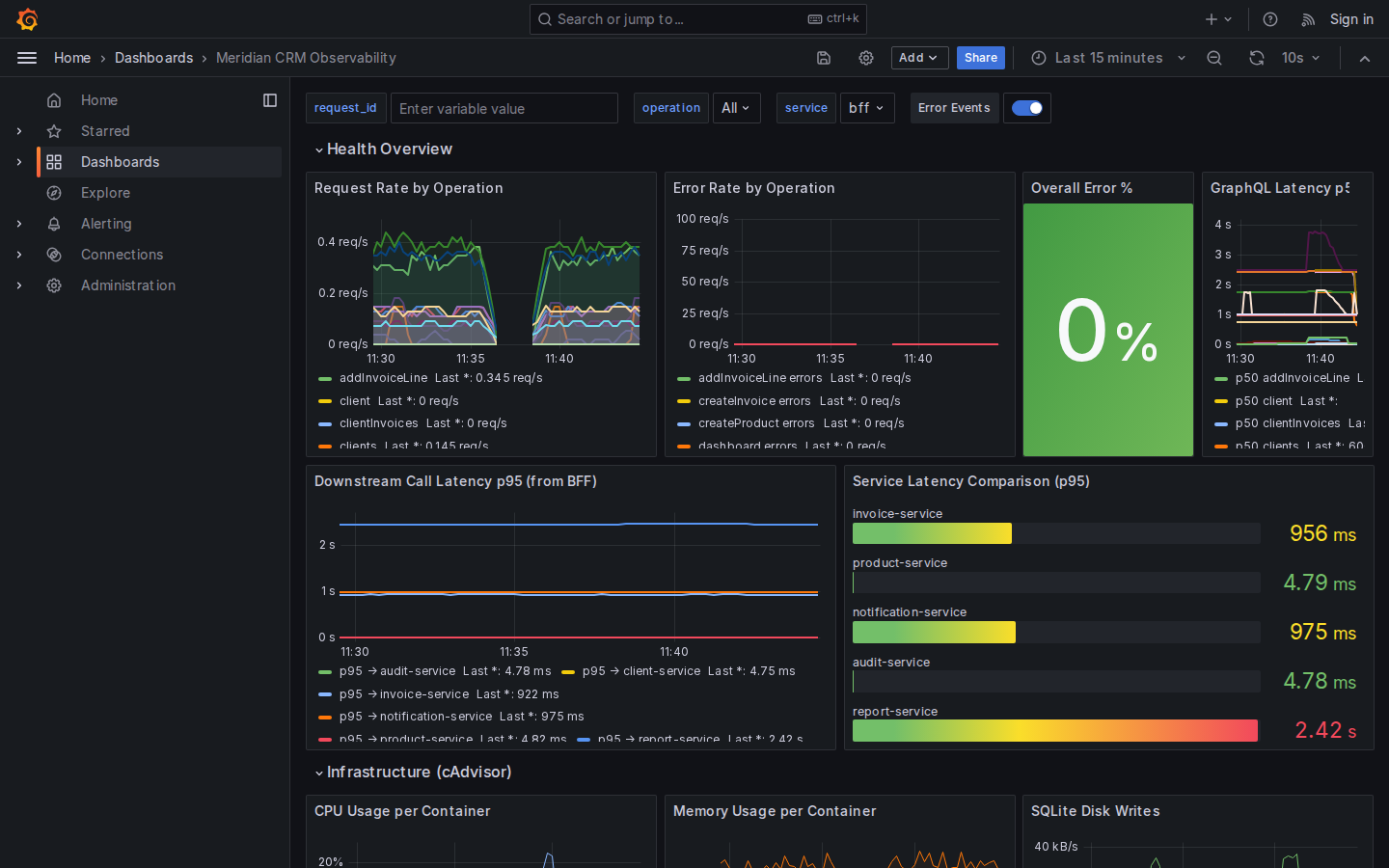 Grafana observability dashboard — health overview, latency, logs, and traces